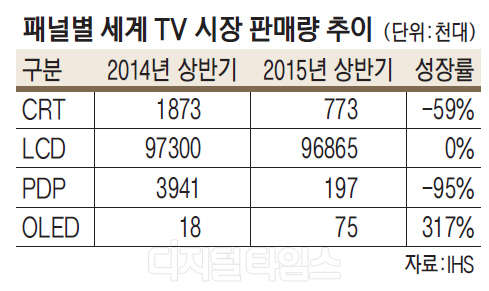 OLED TV Ǹ 317% ޼